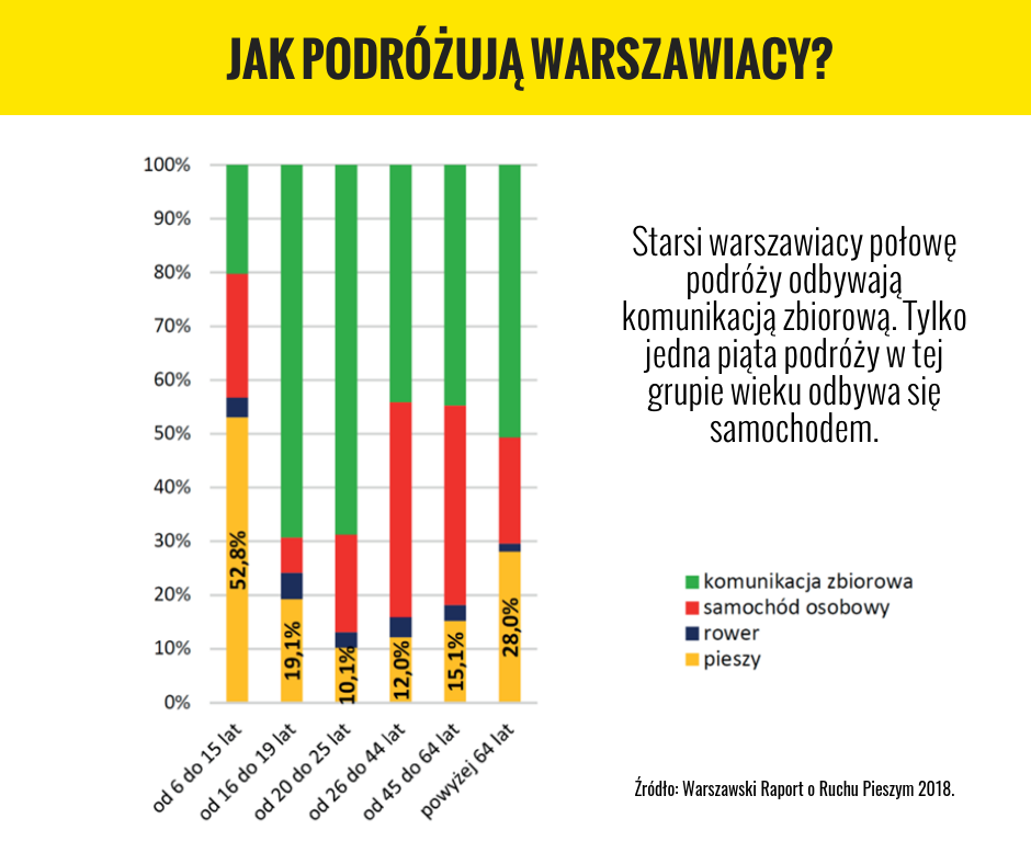 Jak przemieszczają się po Warszawie osoby starsze?